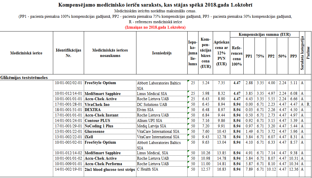 Komp.med.ierīču saraksts no 2018.gada 1.okt